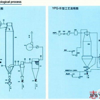 中国喷雾干燥机：想买口碑好的YPG系列燕麦压力式喷雾干燥机，就来志方干燥设备