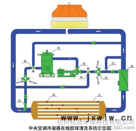 供应桂冠JS中央空调冷凝器在线胶球清洗系统