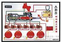 供应上海标普ABS制动系、自动变速器程控电教板，演示时机械部分、灯光部分、仪表部分都同步工作