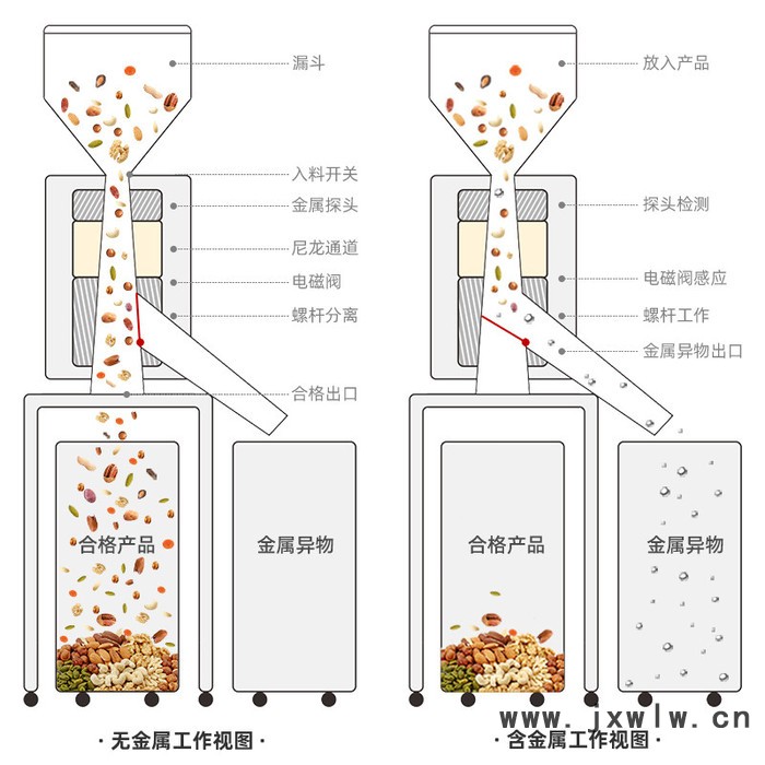 塑料金属分离器再生料大口径金属检测设备大米碎料丸子金属分离设备