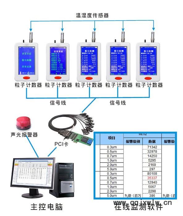 洁净室在线式粒子监测系统 YT636M 尘埃粒子计数器