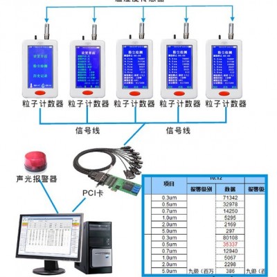 洁净室在线式粒子监测系统 YT636M 尘埃粒子计数器