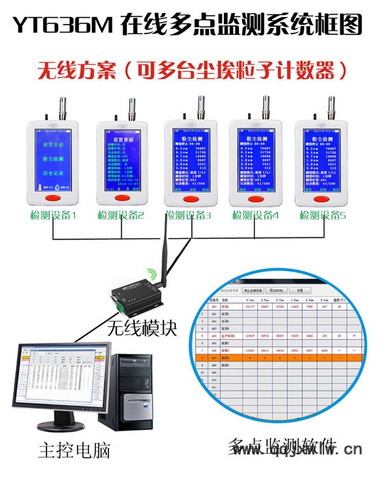 YT636M在线式多点 尘埃粒子计数器检测系统 洁净尘埃粒子计数器