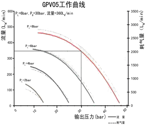 空气增压泵GPV05曲线图