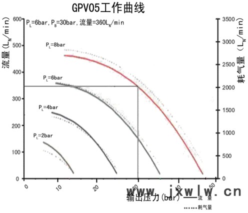 空气增压泵GPV05曲线图