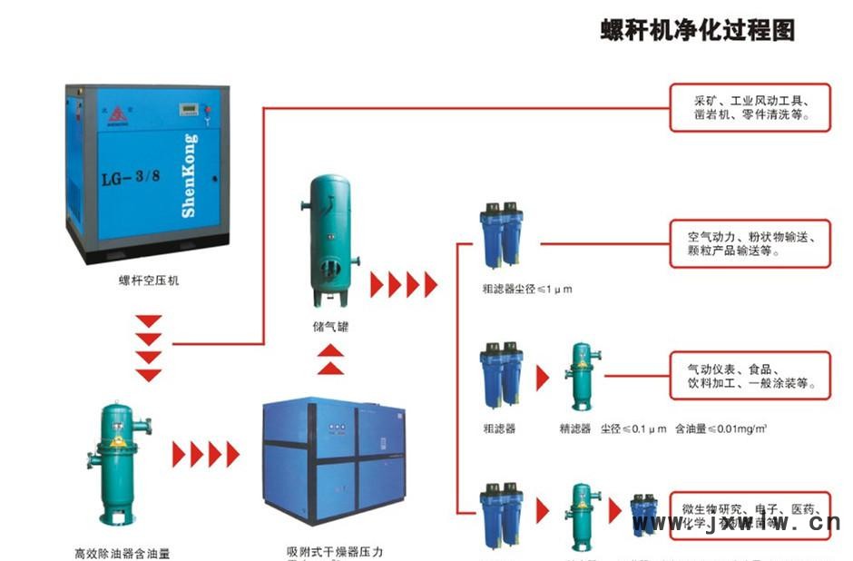 螺杆机净化过程图