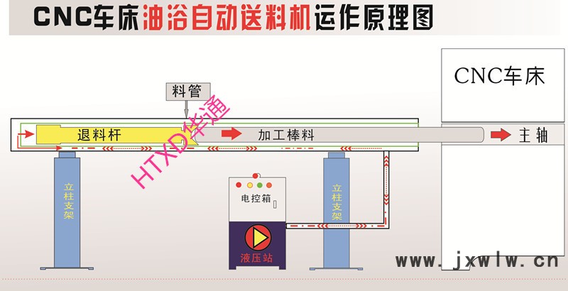 CNC车床油浴送料机运作原理图