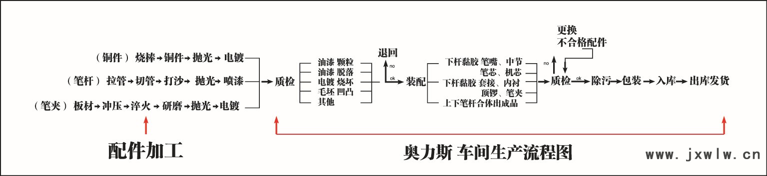 奥力斯生产流程