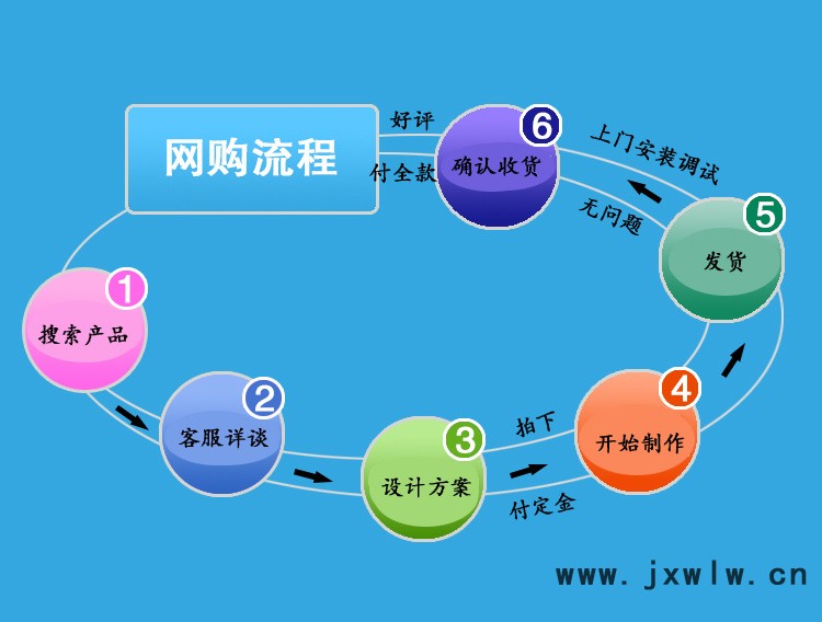 购物流程副本