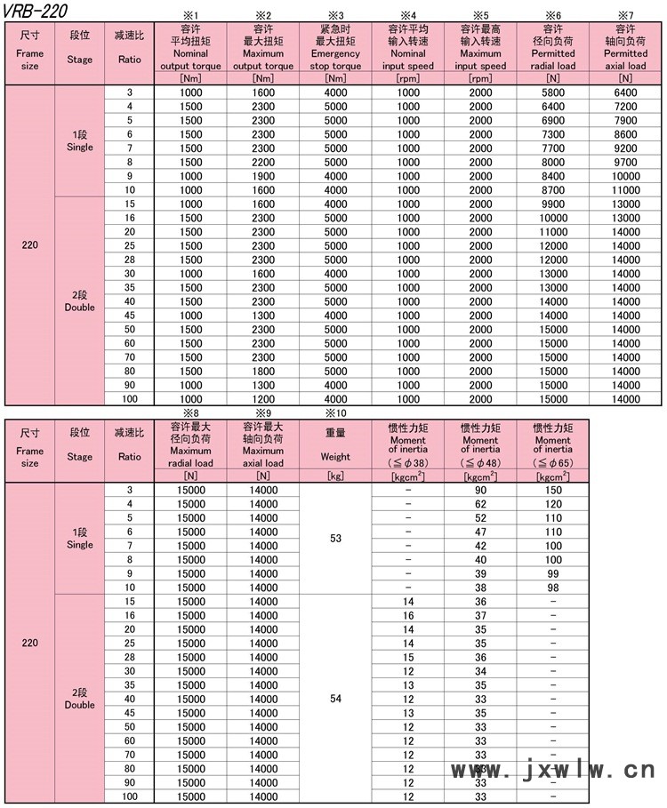 9-VRB220系列新宝SHIMPO伺服马达专用减速机性能_