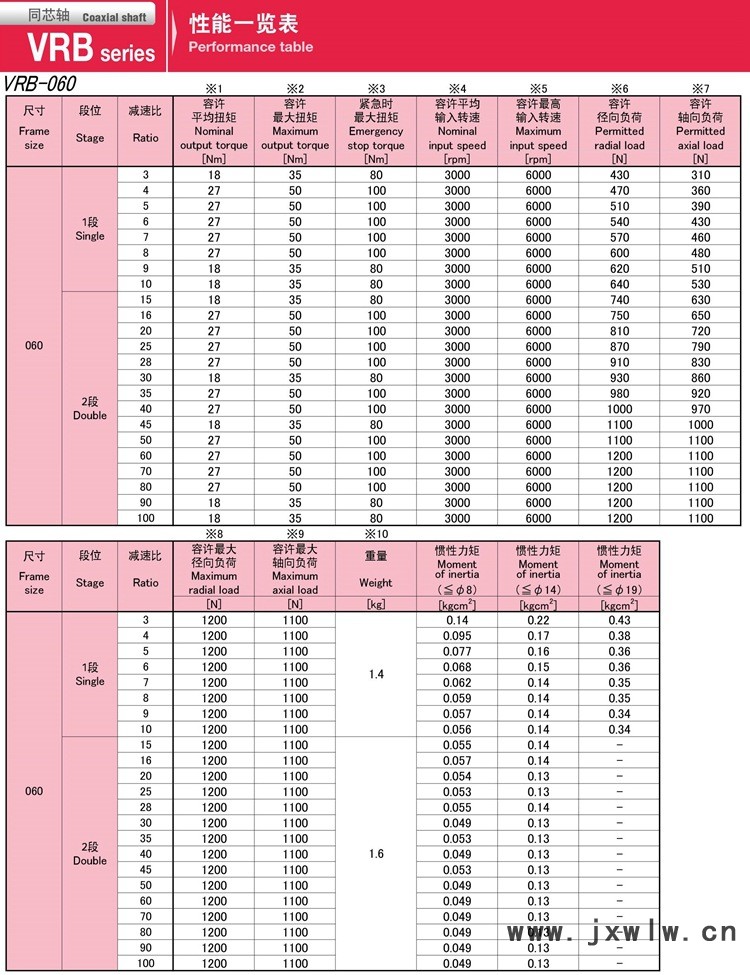 4-VRB060系列新宝SHIMPO伺服马达专用减速机性能_