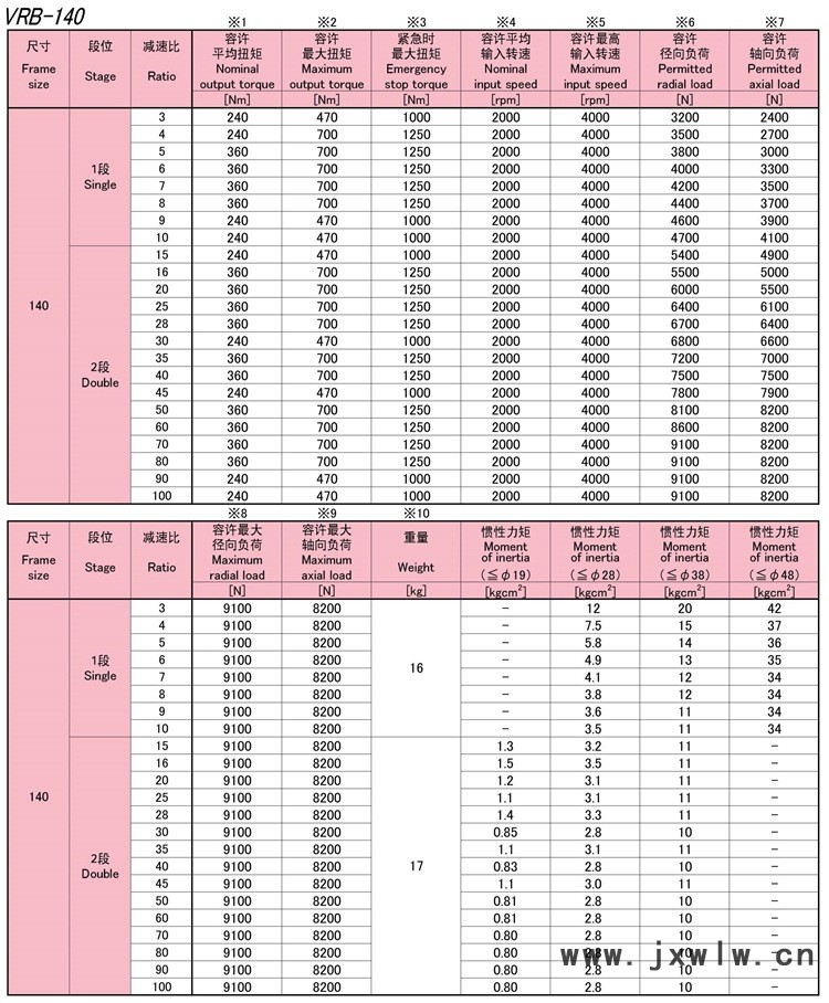 7-VRB140系列新宝SHIMPO伺服马达专用减速机性能_