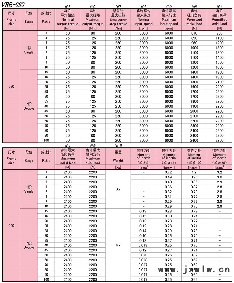 5-VRB090系列新宝SHIMPO伺服马达专用减速机性能_