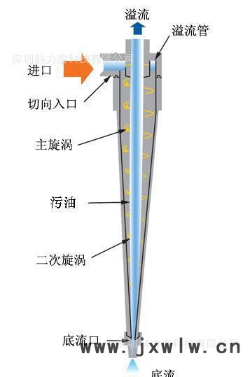 高效水力旋流器1