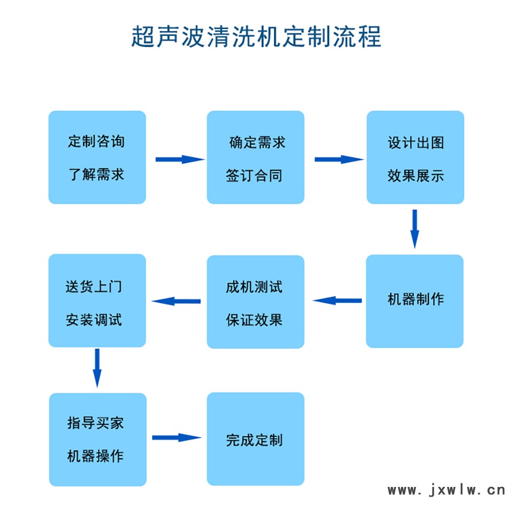 离心烘干机定制流程