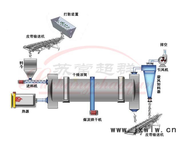 16回转滚筒干燥机流程图