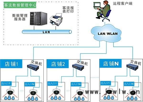 视频客流连锁店通讯系统拓扑图副本副本