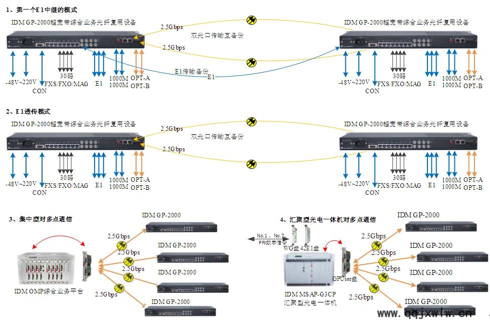 IDM GP-2000超宽带综合业务光纤复用设备应用图.JPG